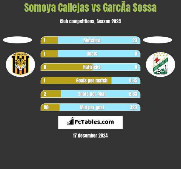 Somoya Callejas vs GarcÃ­a Sossa h2h player stats