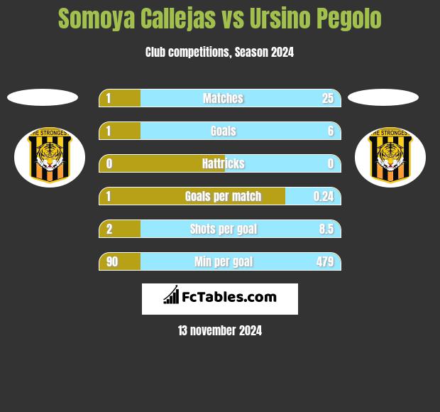 Somoya Callejas vs Ursino Pegolo h2h player stats