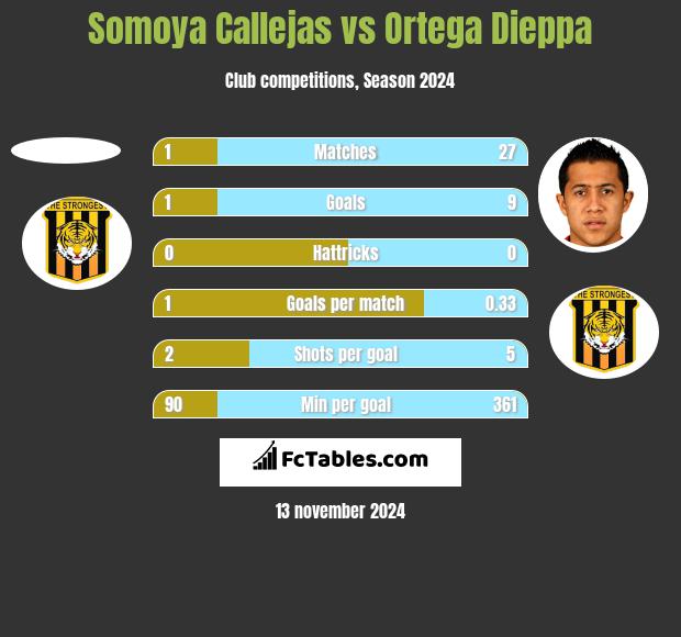 Somoya Callejas vs Ortega Dieppa h2h player stats