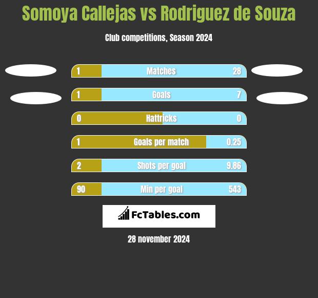 Somoya Callejas vs Rodriguez de Souza h2h player stats