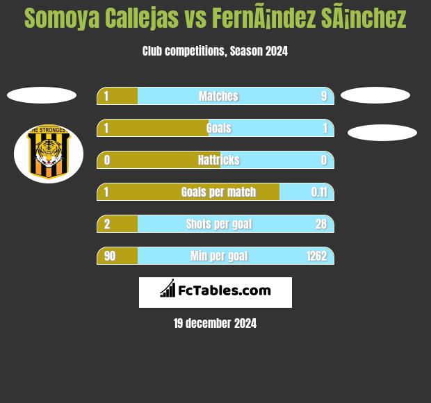 Somoya Callejas vs FernÃ¡ndez SÃ¡nchez h2h player stats