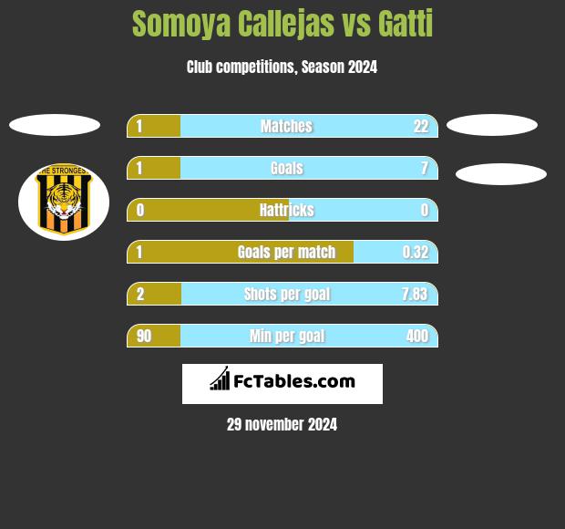 Somoya Callejas vs Gatti h2h player stats