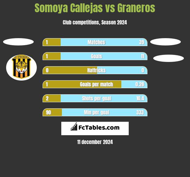 Somoya Callejas vs Graneros h2h player stats