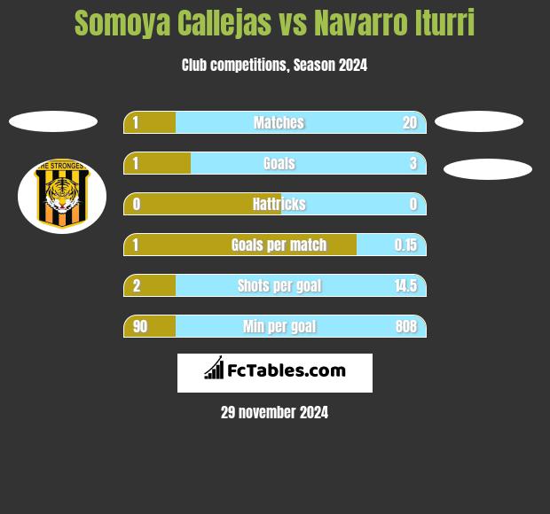 Somoya Callejas vs Navarro Iturri h2h player stats