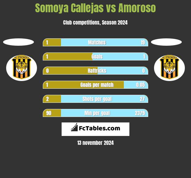 Somoya Callejas vs Amoroso h2h player stats