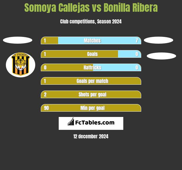 Somoya Callejas vs Bonilla Ribera h2h player stats