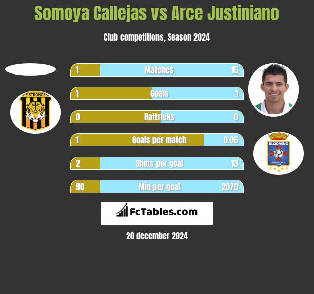 Somoya Callejas vs Arce Justiniano h2h player stats