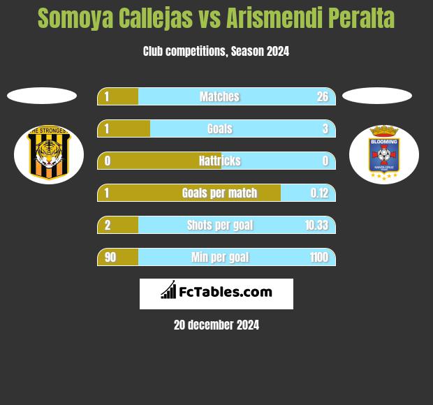 Somoya Callejas vs Arismendi Peralta h2h player stats