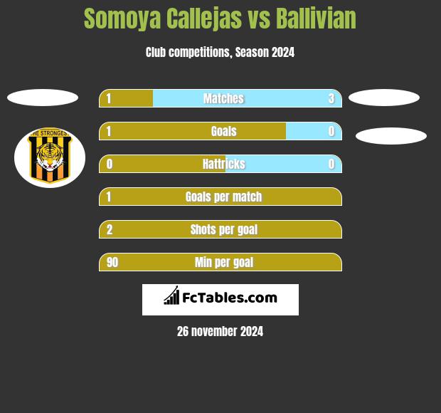 Somoya Callejas vs Ballivian h2h player stats