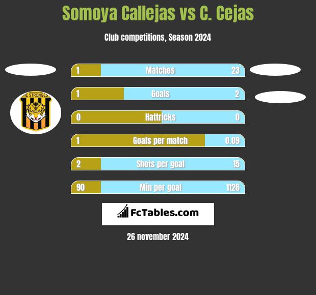 Somoya Callejas vs C. Cejas h2h player stats