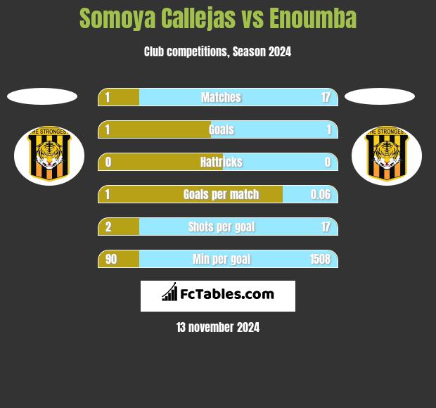 Somoya Callejas vs Enoumba h2h player stats