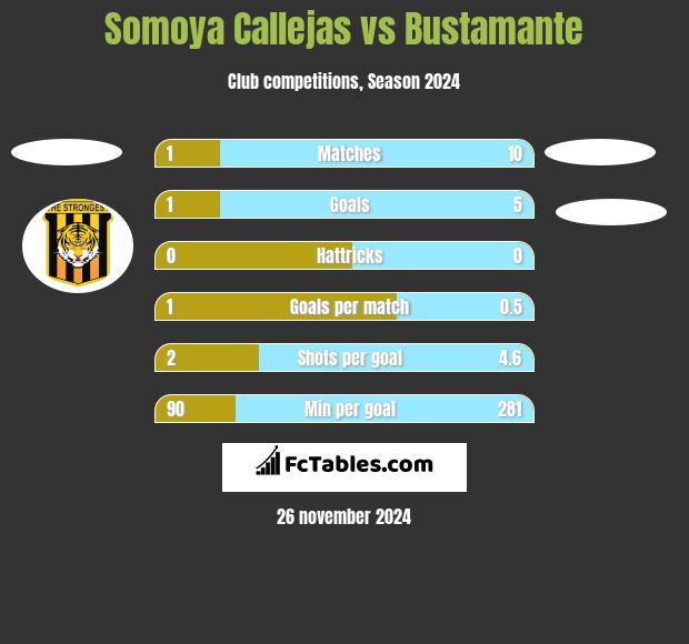 Somoya Callejas vs Bustamante h2h player stats