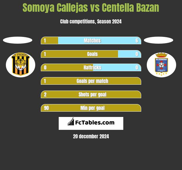 Somoya Callejas vs Centella Bazan h2h player stats