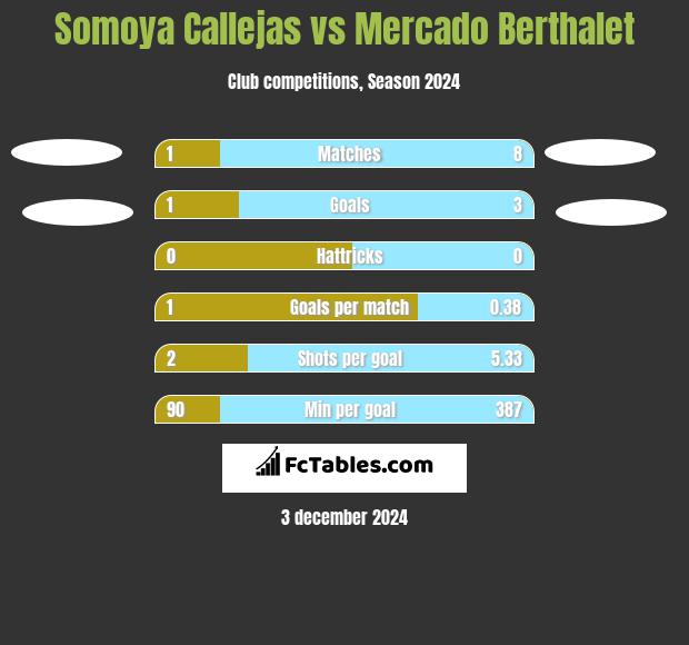 Somoya Callejas vs Mercado Berthalet h2h player stats