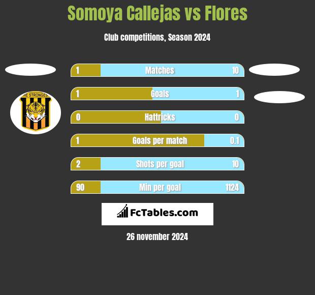 Somoya Callejas vs Flores h2h player stats