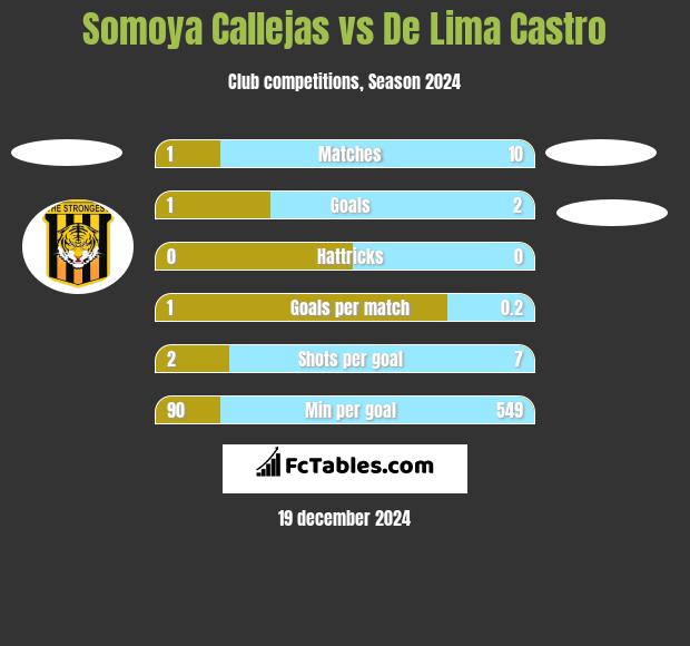 Somoya Callejas vs De Lima Castro h2h player stats