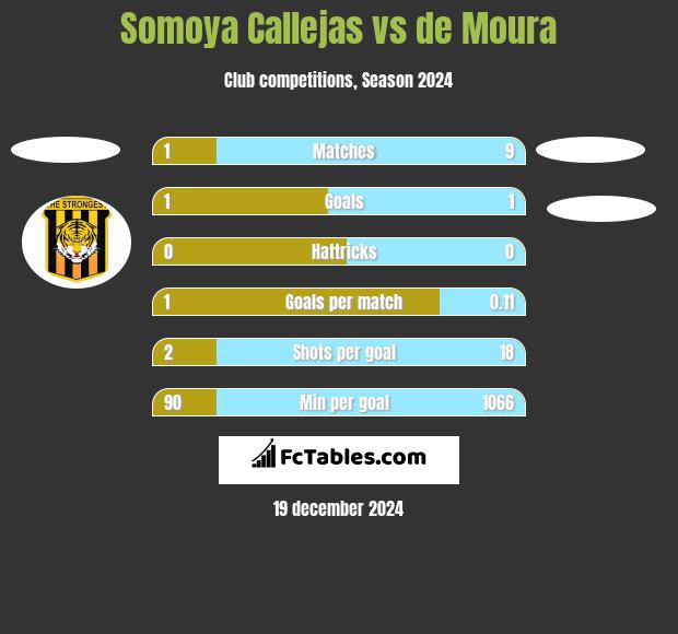 Somoya Callejas vs de Moura h2h player stats