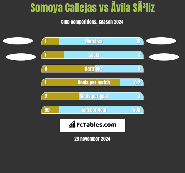 Somoya Callejas vs Ãvila SÃ³liz h2h player stats