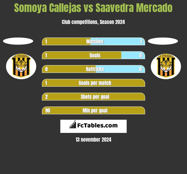 Somoya Callejas vs Saavedra Mercado h2h player stats