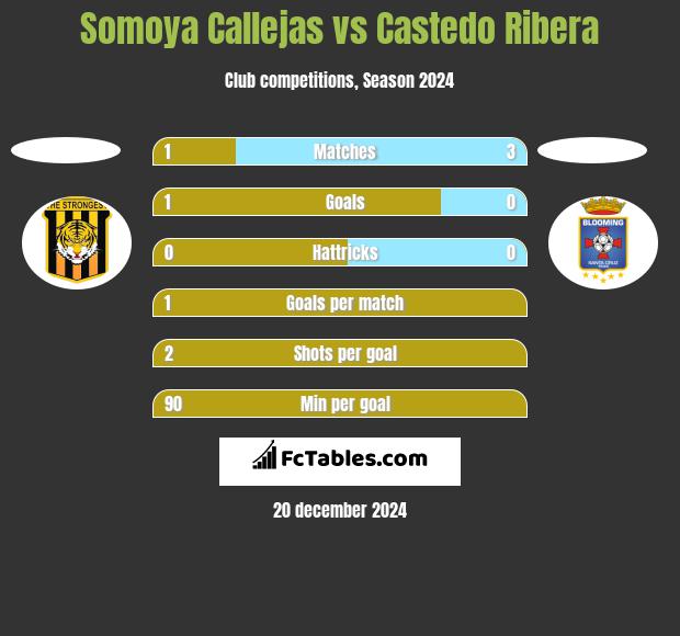 Somoya Callejas vs Castedo Ribera h2h player stats