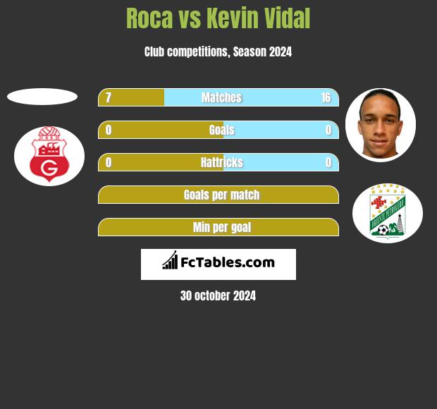 Roca vs Kevin Vidal h2h player stats