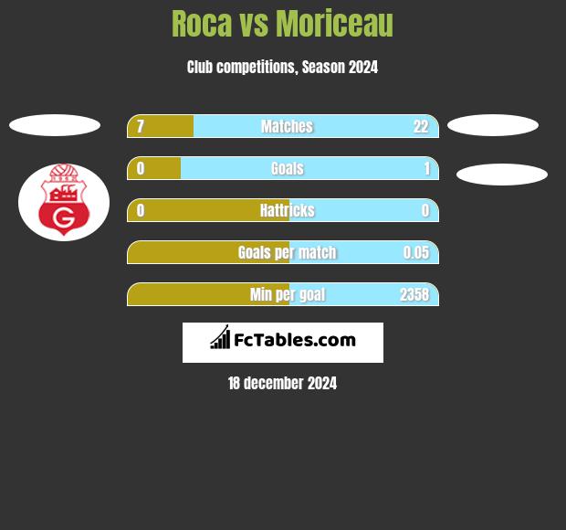 Roca vs Moriceau h2h player stats