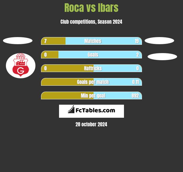 Roca vs Ibars h2h player stats