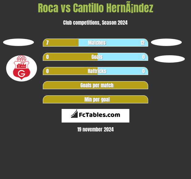 Roca vs Cantillo HernÃ¡ndez h2h player stats