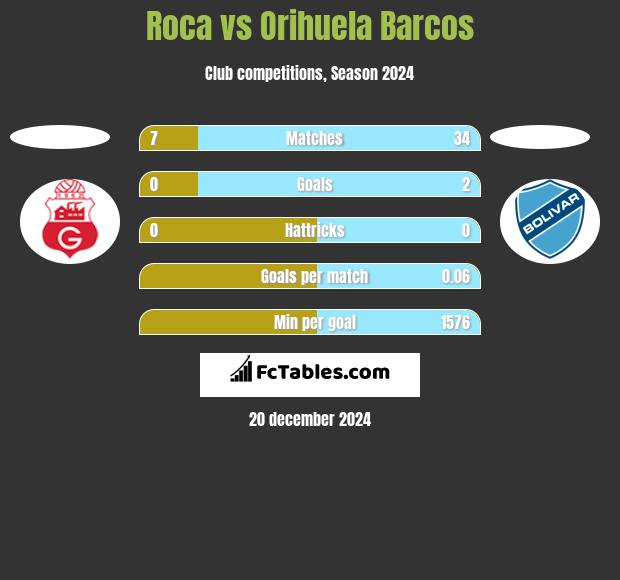 Roca vs Orihuela Barcos h2h player stats