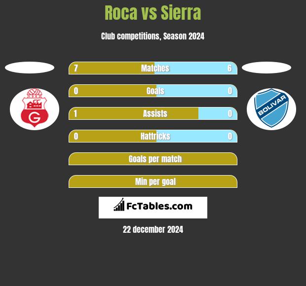 Roca vs Sierra h2h player stats