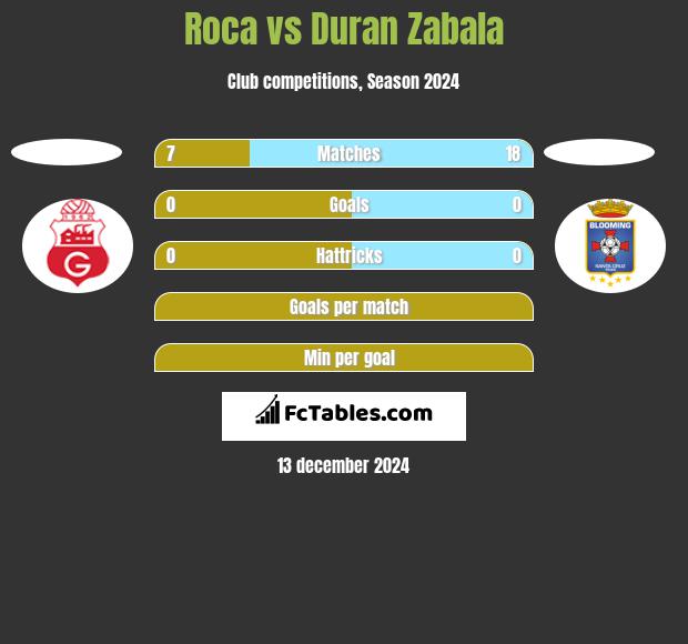 Roca vs Duran Zabala h2h player stats