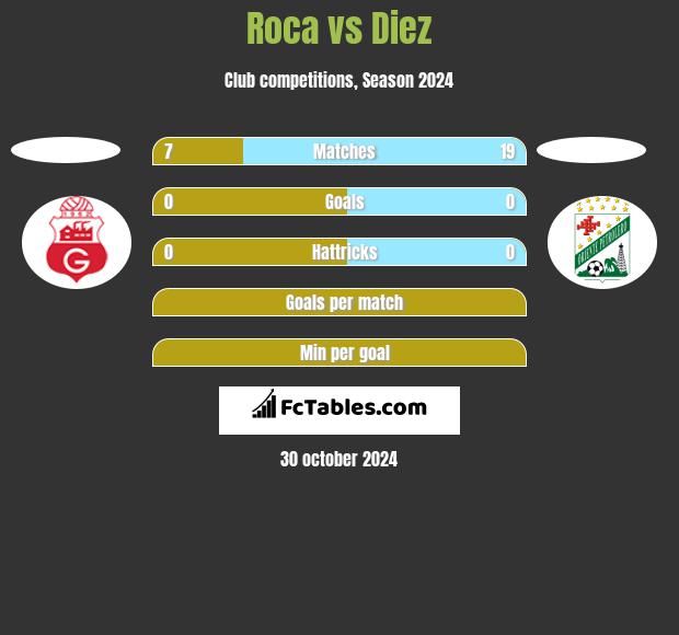 Roca vs Diez h2h player stats