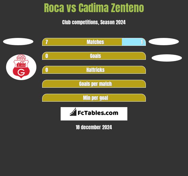 Roca vs Cadima Zenteno h2h player stats