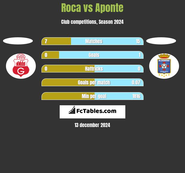 Roca vs Aponte h2h player stats