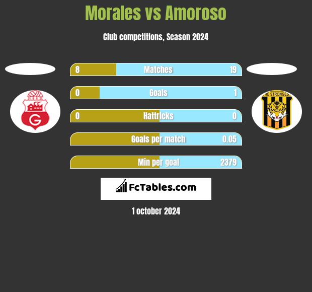 Morales vs Amoroso h2h player stats