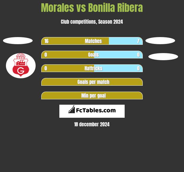 Morales vs Bonilla Ribera h2h player stats