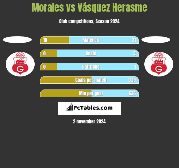 Morales vs Vásquez Herasme h2h player stats