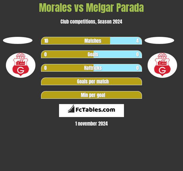 Morales vs Melgar Parada h2h player stats