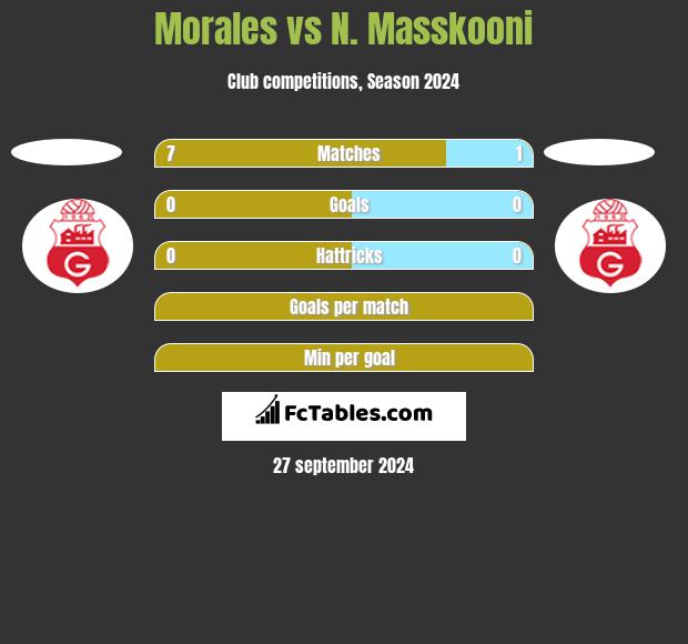 Morales vs N. Masskooni h2h player stats