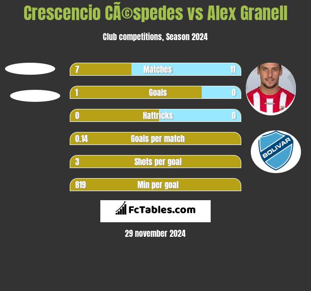 Crescencio CÃ©spedes vs Alex Granell h2h player stats