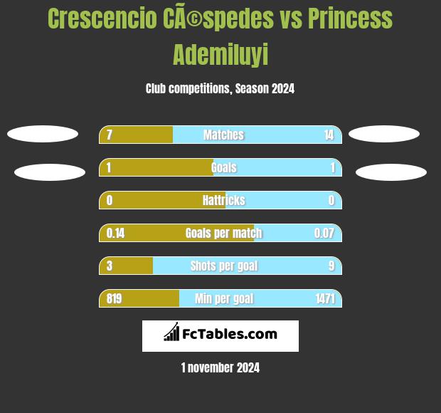 Crescencio CÃ©spedes vs Princess Ademiluyi h2h player stats