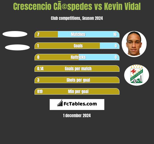 Crescencio CÃ©spedes vs Kevin Vidal h2h player stats