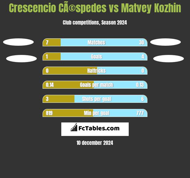 Crescencio CÃ©spedes vs Matvey Kozhin h2h player stats