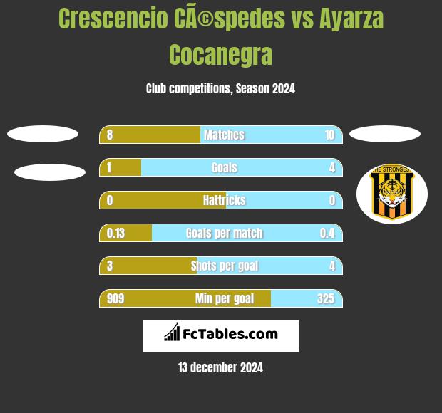 Crescencio CÃ©spedes vs Ayarza Cocanegra h2h player stats