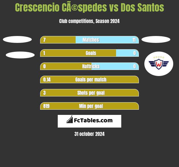 Crescencio CÃ©spedes vs Dos Santos h2h player stats