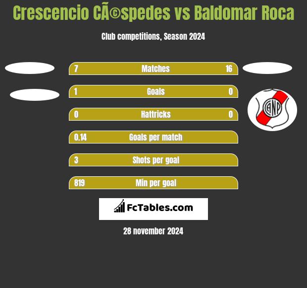 Crescencio CÃ©spedes vs Baldomar Roca h2h player stats