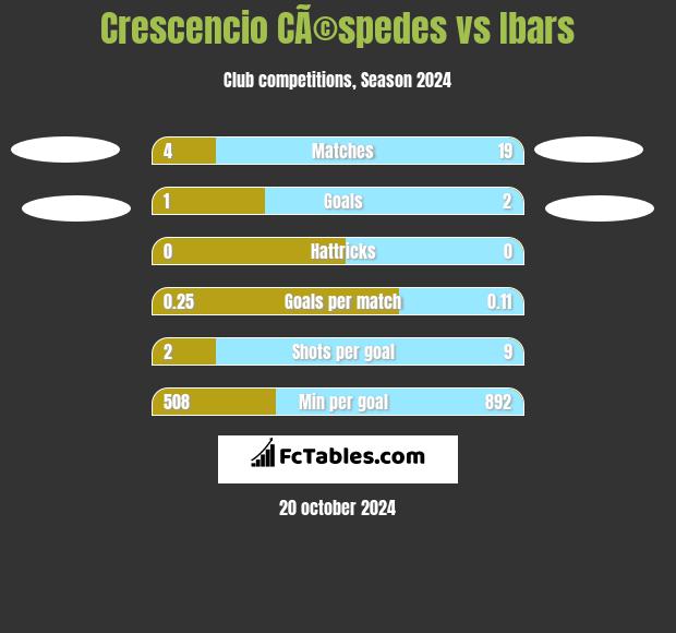 Crescencio CÃ©spedes vs Ibars h2h player stats