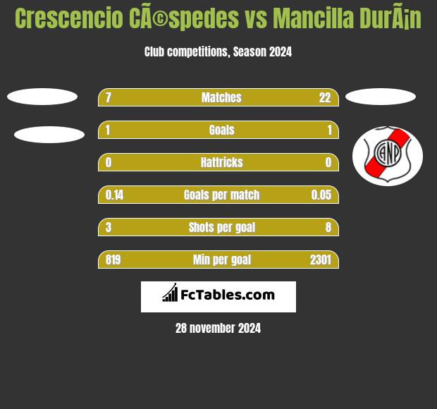 Crescencio CÃ©spedes vs Mancilla DurÃ¡n h2h player stats