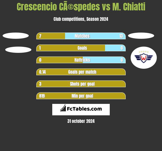 Crescencio CÃ©spedes vs M. Chiatti h2h player stats