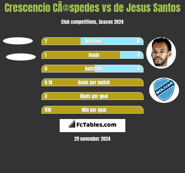 Crescencio CÃ©spedes vs de Jesus Santos h2h player stats